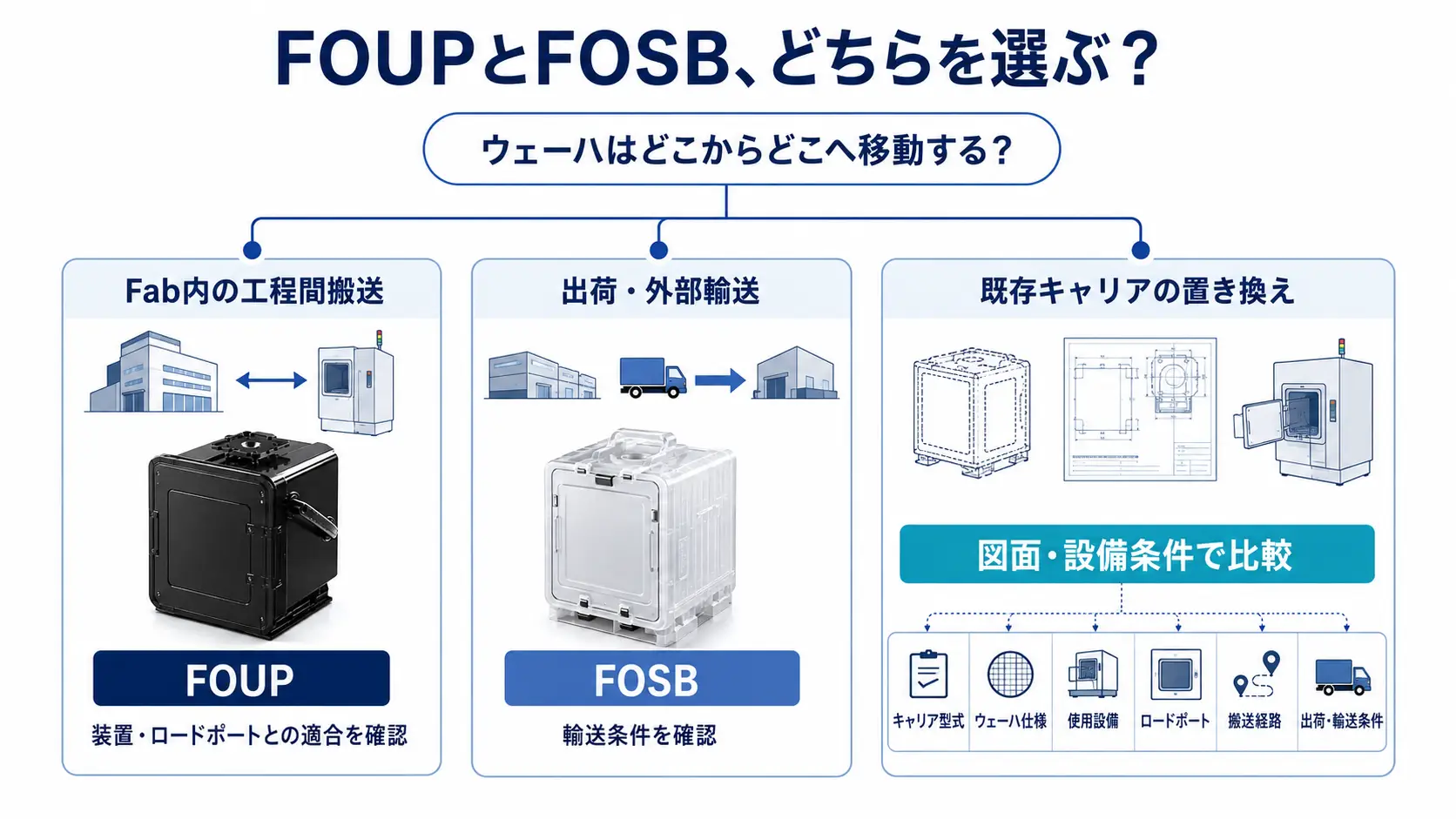 FOUPとFOSB、どちらを選ぶ？