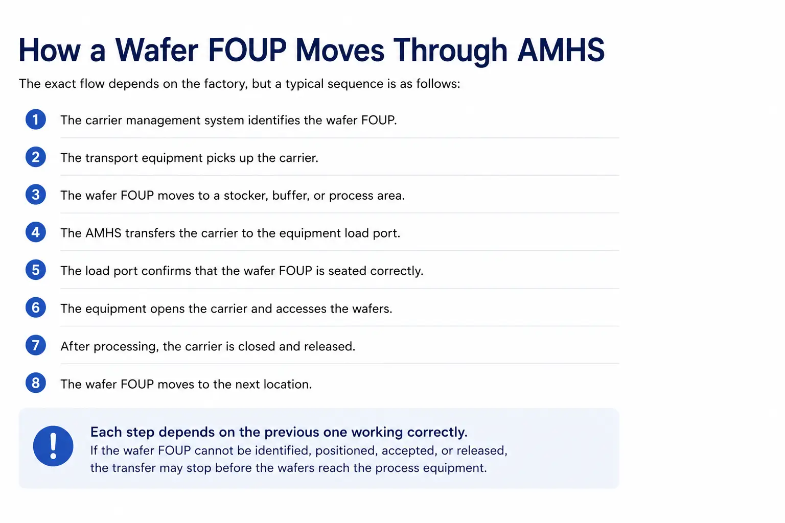 How a Wafer FOUP Moves Through AMHS?
