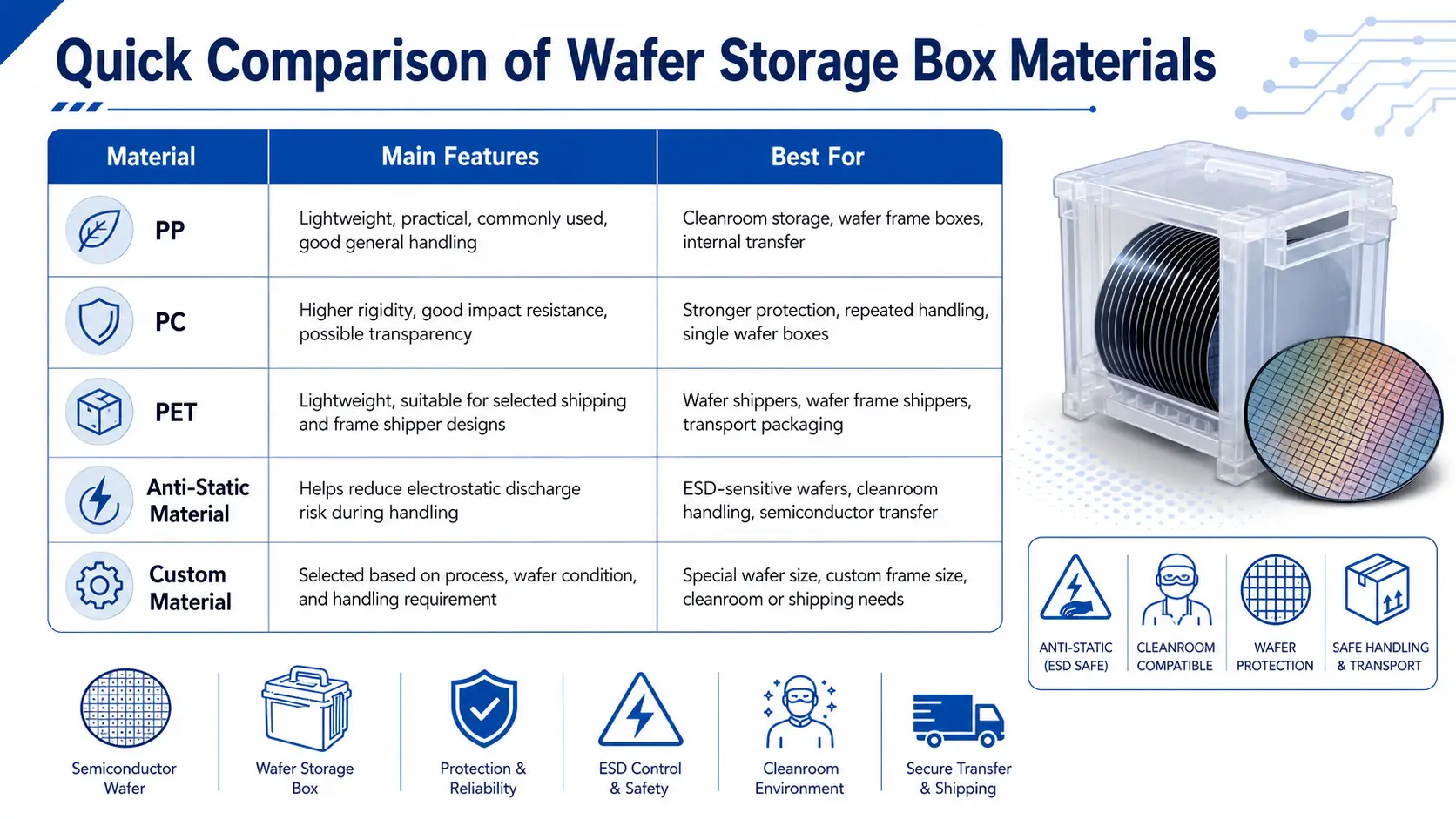 Quick Comparison of Wafer Storage Box Materials