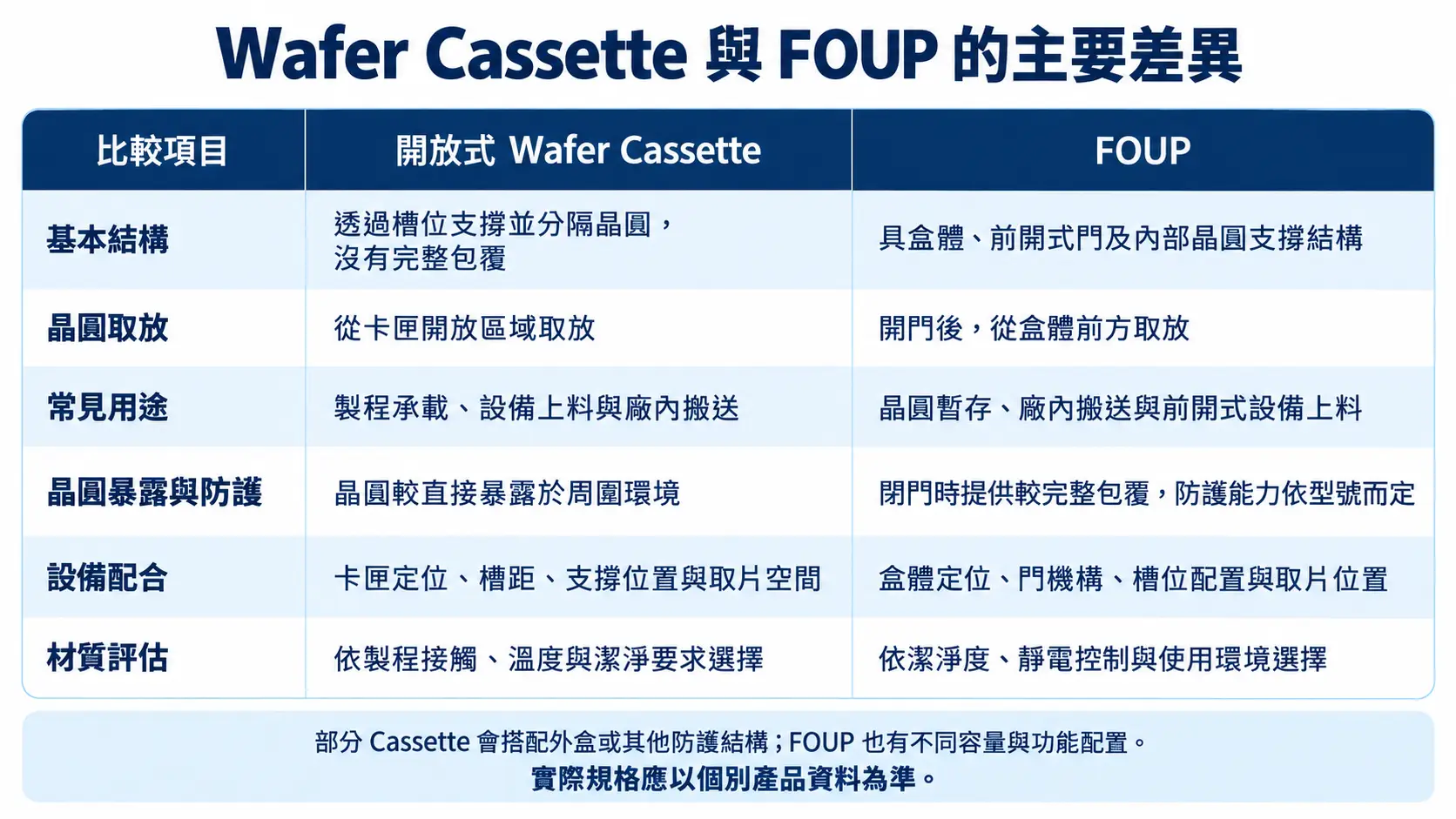 Wafer Cassette 與 FOUP的主要差異