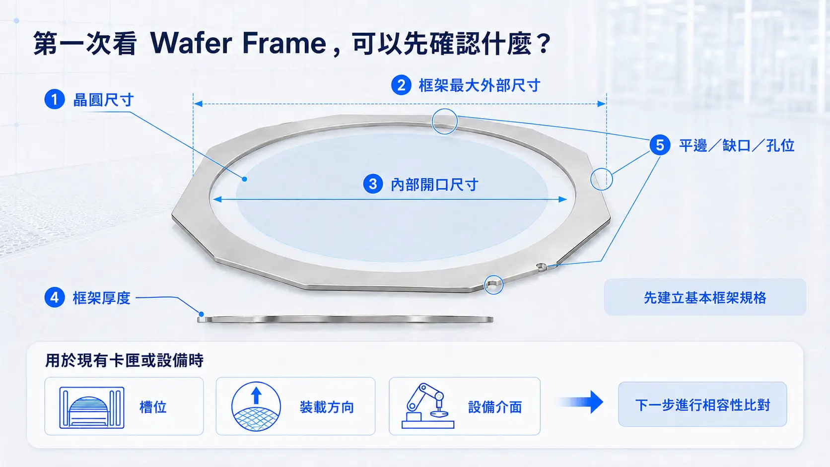 第一次看 Wafer Frame，可以先確認什麼？